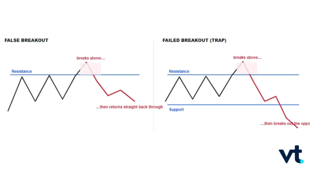 False Breakouts Failed Breakouts and Confirmation Filters