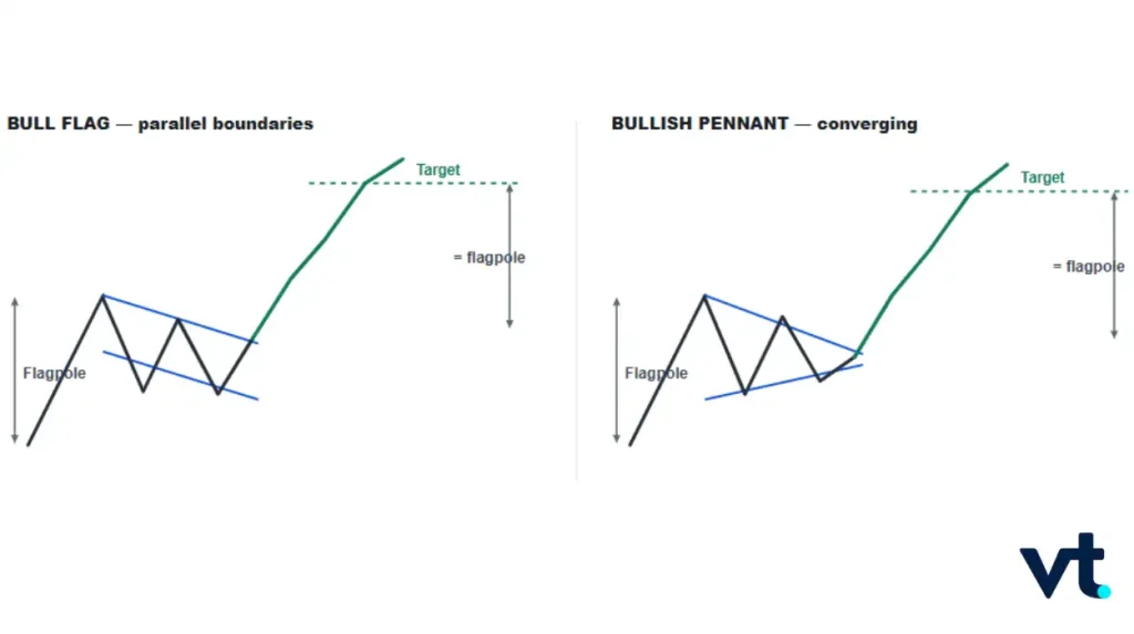 Flags and Pennants Short-Term Continuation
