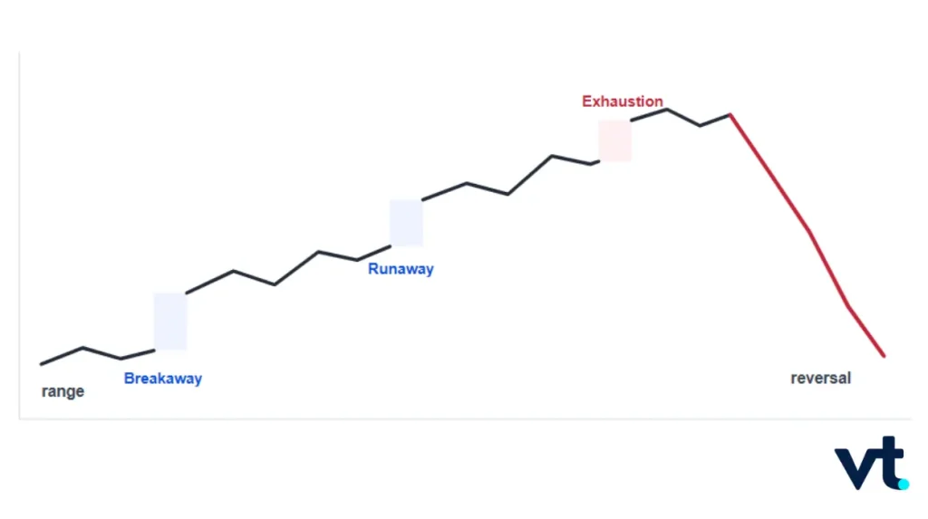 Gaps Breakaway Runaway and Exhaustion