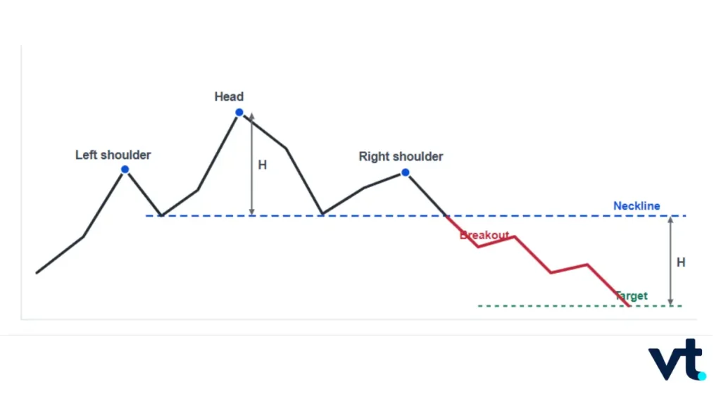 Head and Shoulders Bearish Reversal