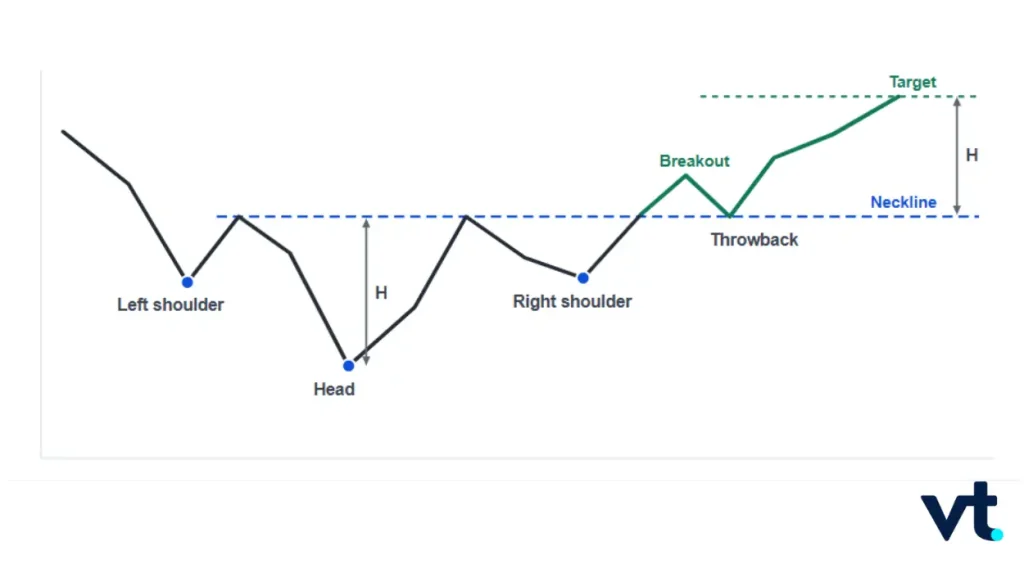 Inverse Head and Shoulders Bullish Reversal