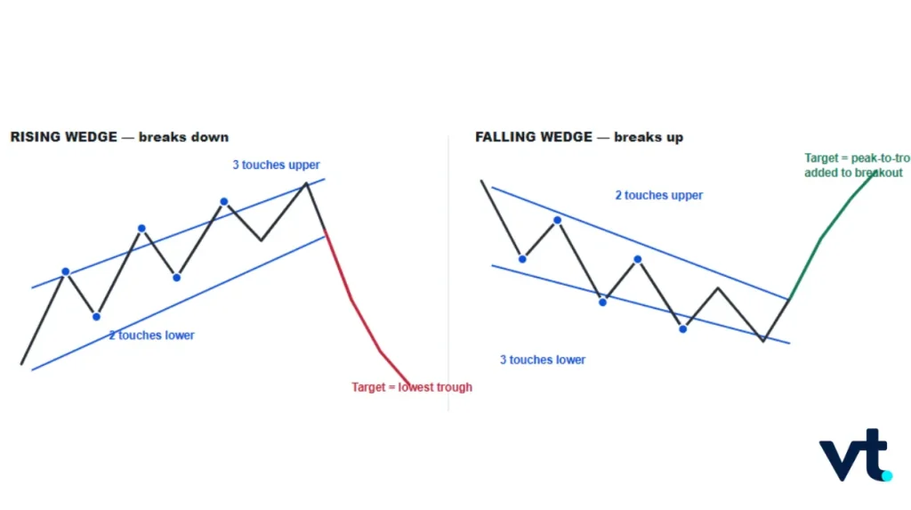 Rising and Falling Wedges