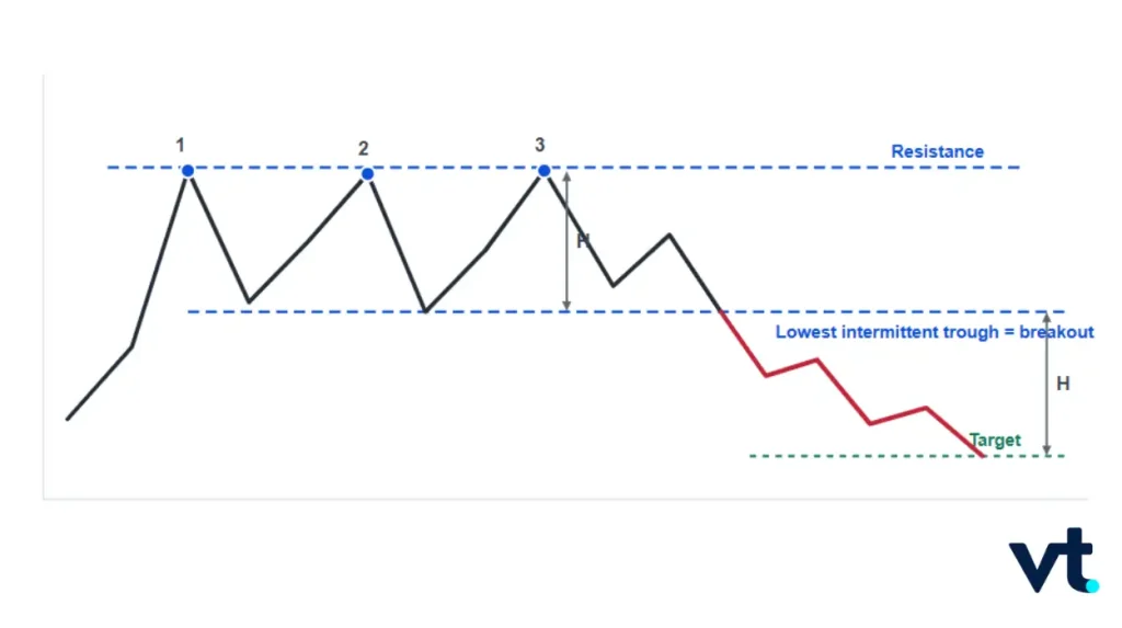 Triple Top and Triple Bottom Reversal