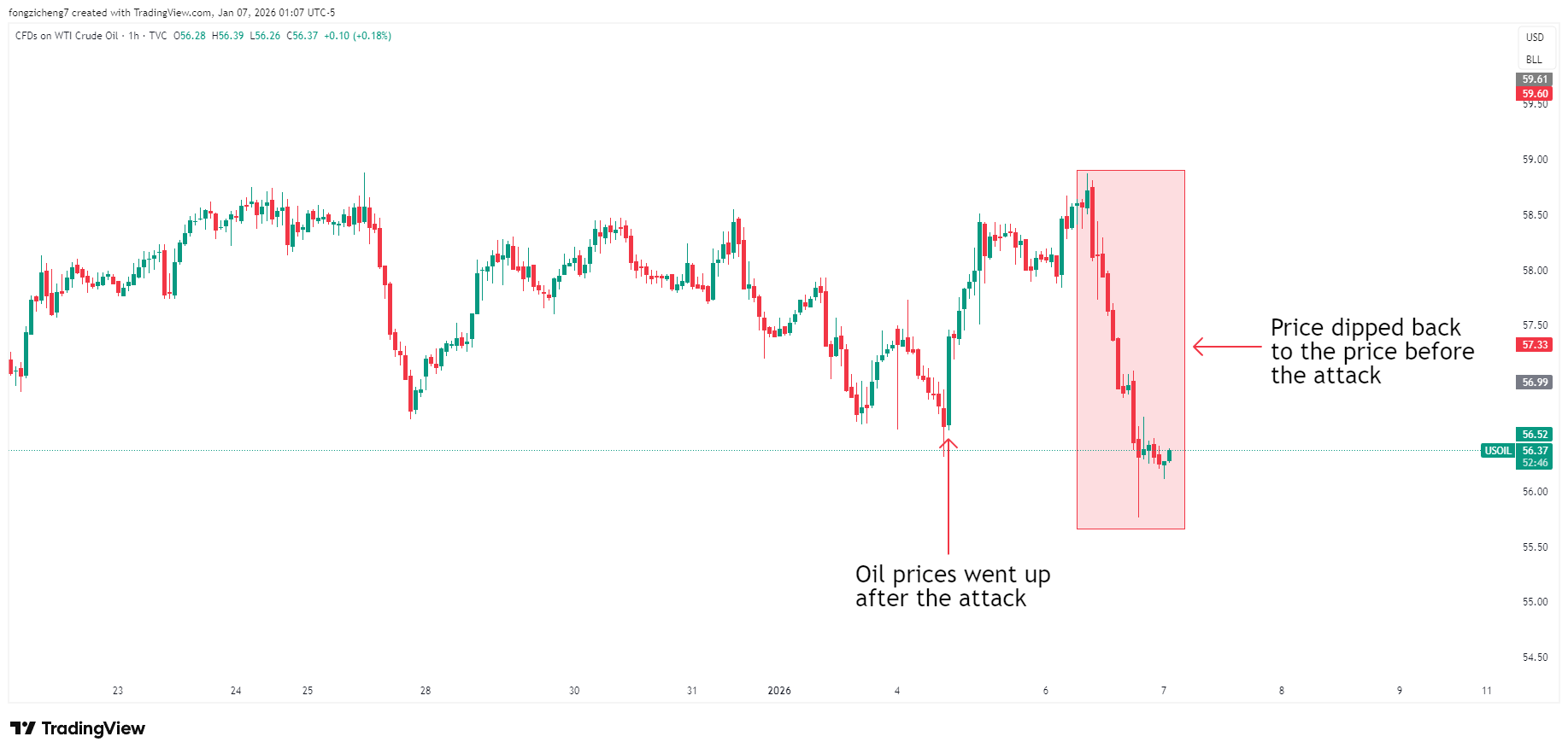 출처: 트레이딩뷰, WTI 차트