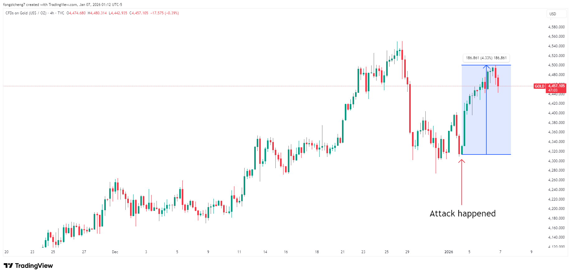 출처: 트레이딩뷰, 금 차트