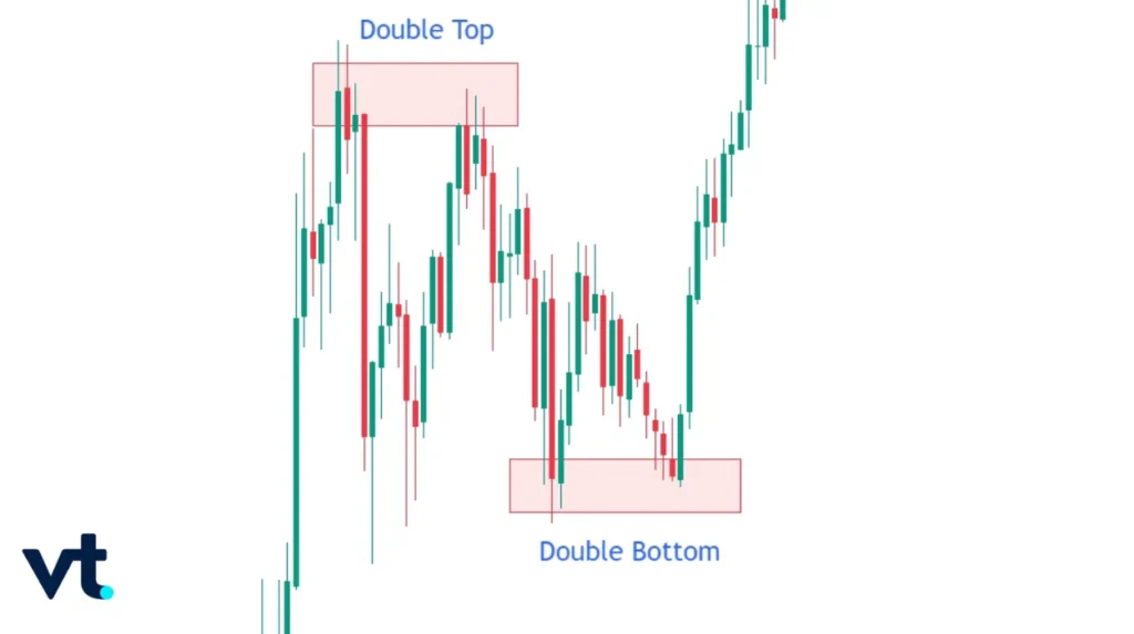 Double Top and Double Bottom - VT Markets