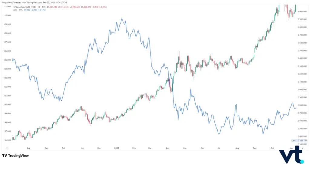 Gold-Dollar Correlation Trading - VT Markets