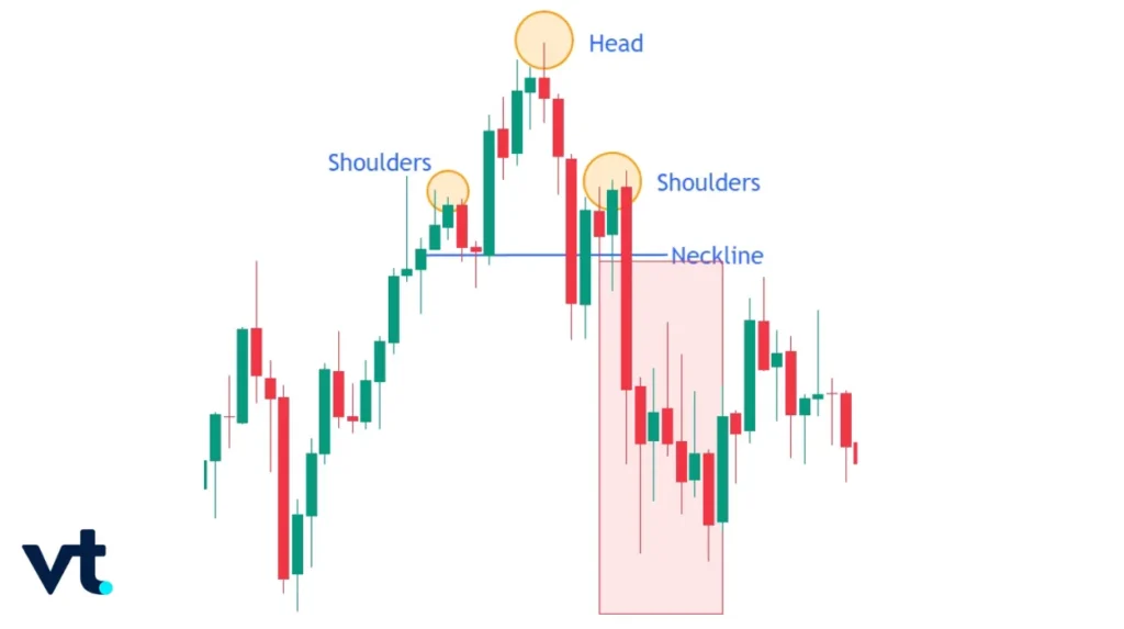 Head and Shoulders - VT Markets