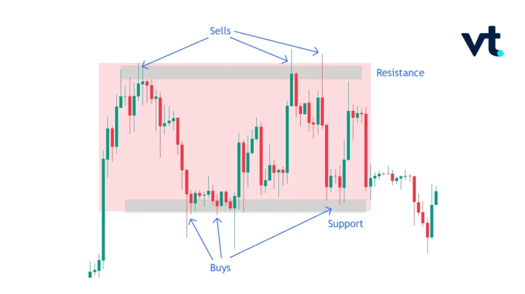 Range - VT Markets