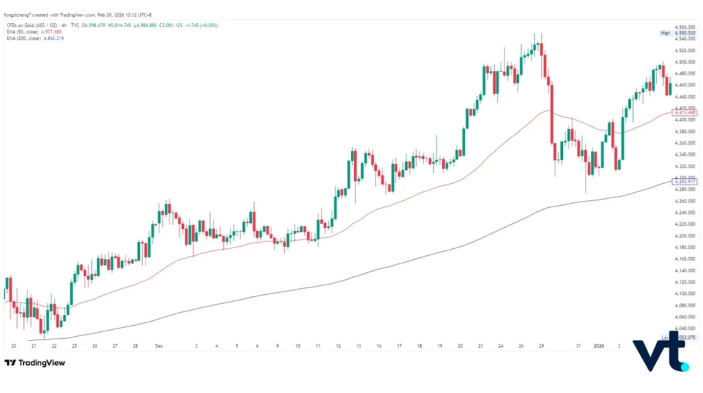 Trend Trading with Moving Averages - VT Markets