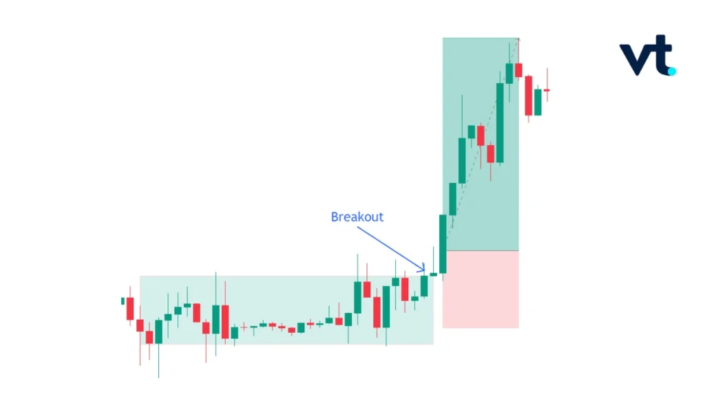 breakout - VT Markets