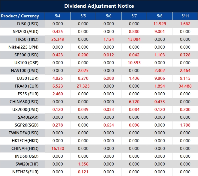 Dividend Adjustment Notice