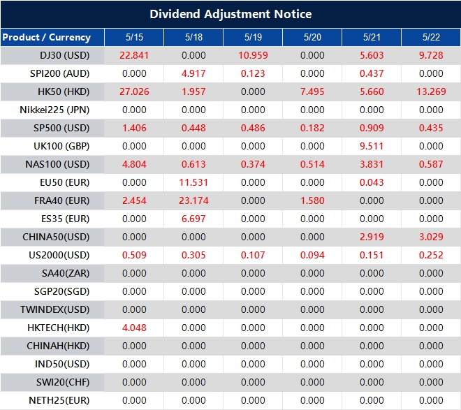 Dividend Adjustment Notice
