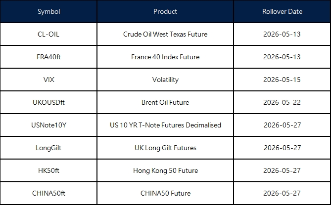 May Futures Rollover Announcement