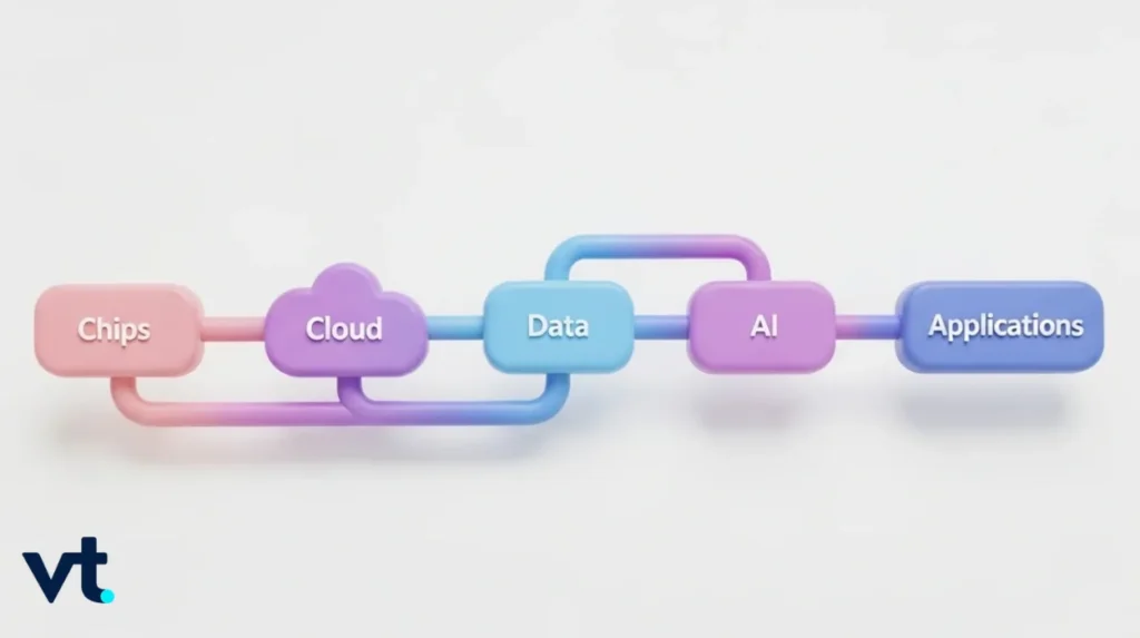 AI Supply chain - VT Markets