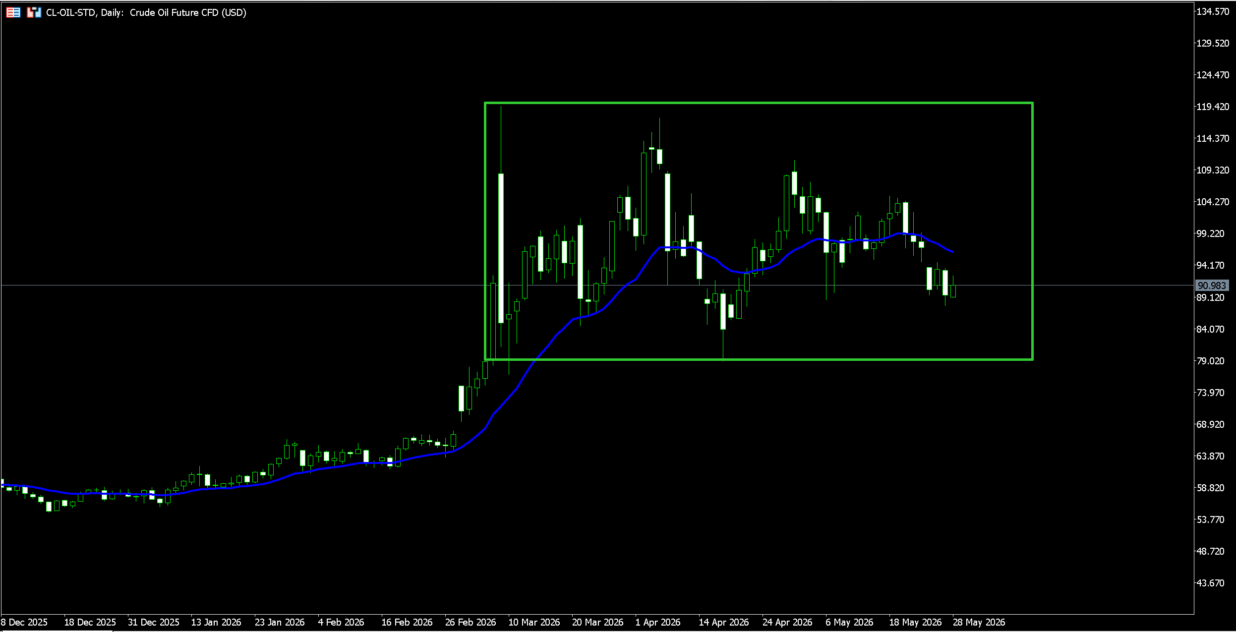 Daily Crude Oil Future CFD price chart with green candlesticks, a blue moving-average line, and a large green rectangle highlighting a consolidation range; x-axis shows dates from Dec 2025 to May 2026, y-axis price markers shown on the right; current price near 91.0.