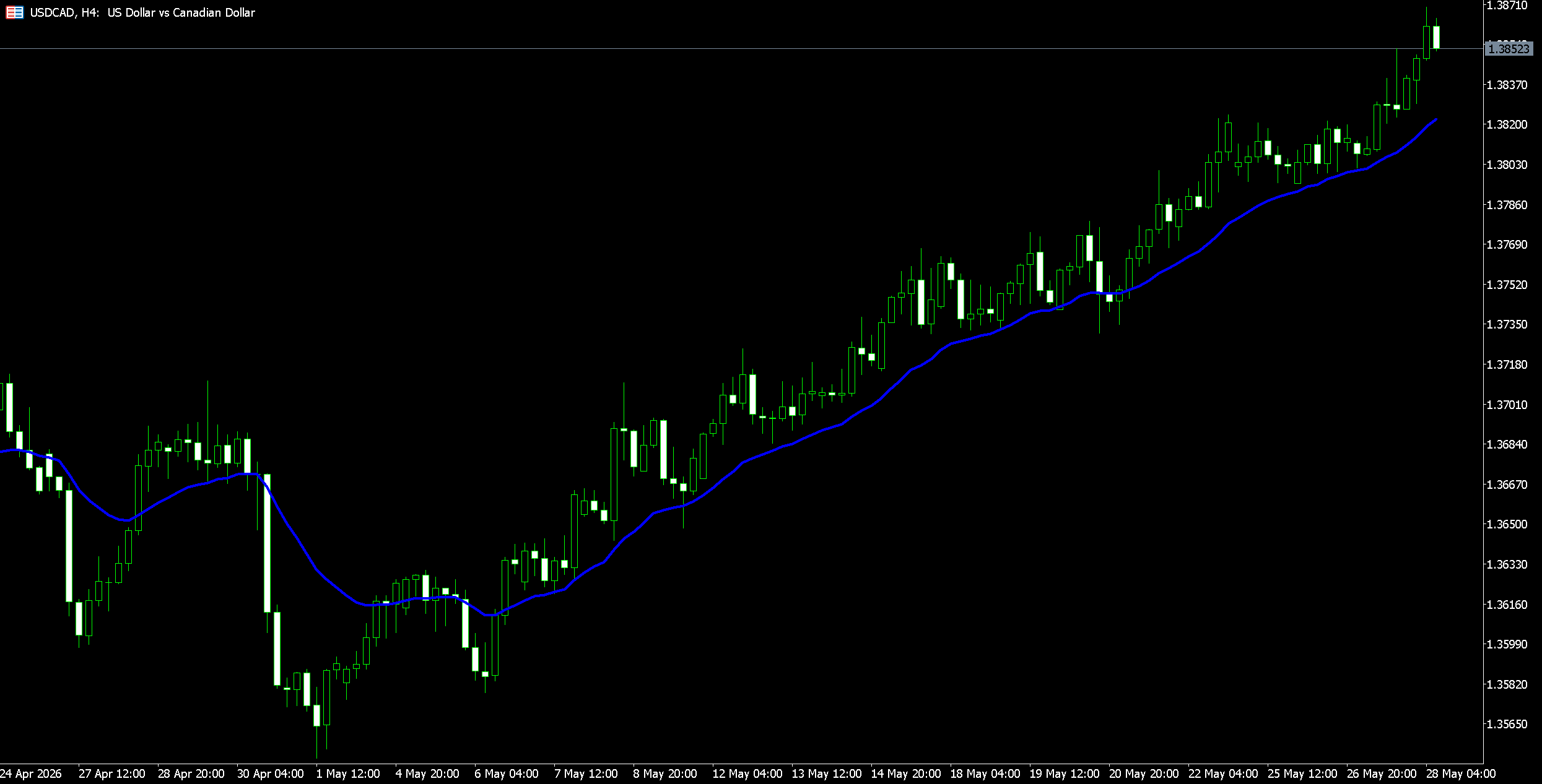 USDCAD hourly chart (H4) with green/white candlesticks and a blue moving-average line showing an uptrend from late April to May 2026.