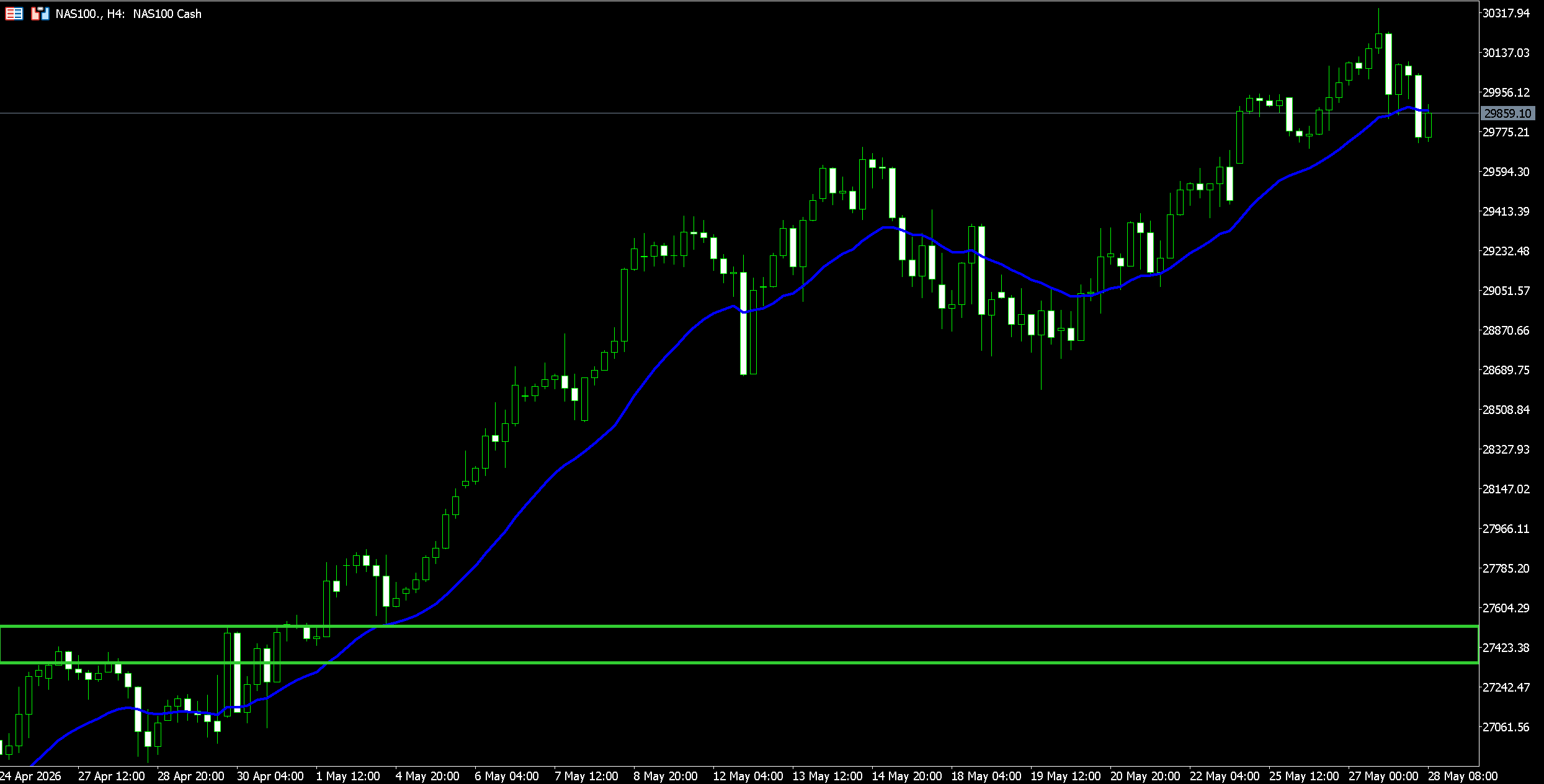 Candlestick chart of NAS100 with a blue moving average line; price trend rising through late April to May 2026, with green horizontal support levels visible.