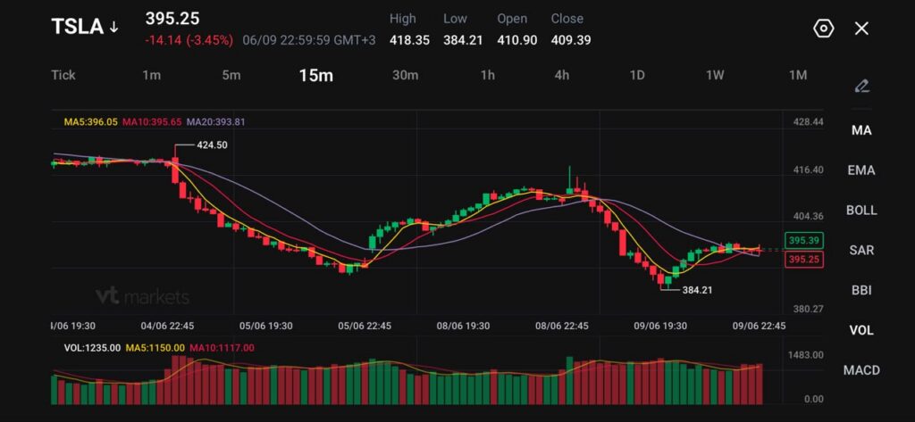 - VT Markets TSLA 15-minute candlestick chart with moving averages (MA5, MA10, MA20) and volume bars; shows a downward trend followed by a rebound, latest price around 395 with green/red price boxes.