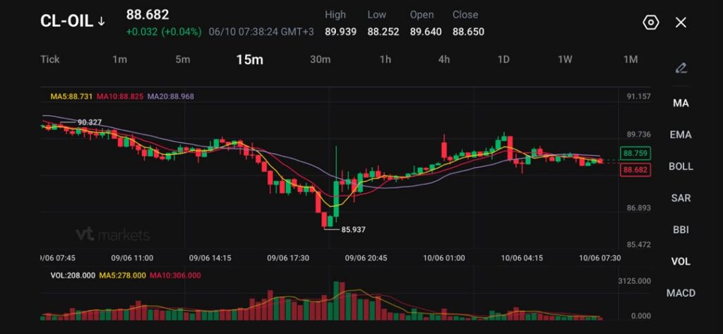 WhatsApp Image 2026-06-10 at 123850 - VT Markets Dark trading chart showing CL-OIL with red/green candlesticks, multiple moving averages, and volume bars across a 15m interval.