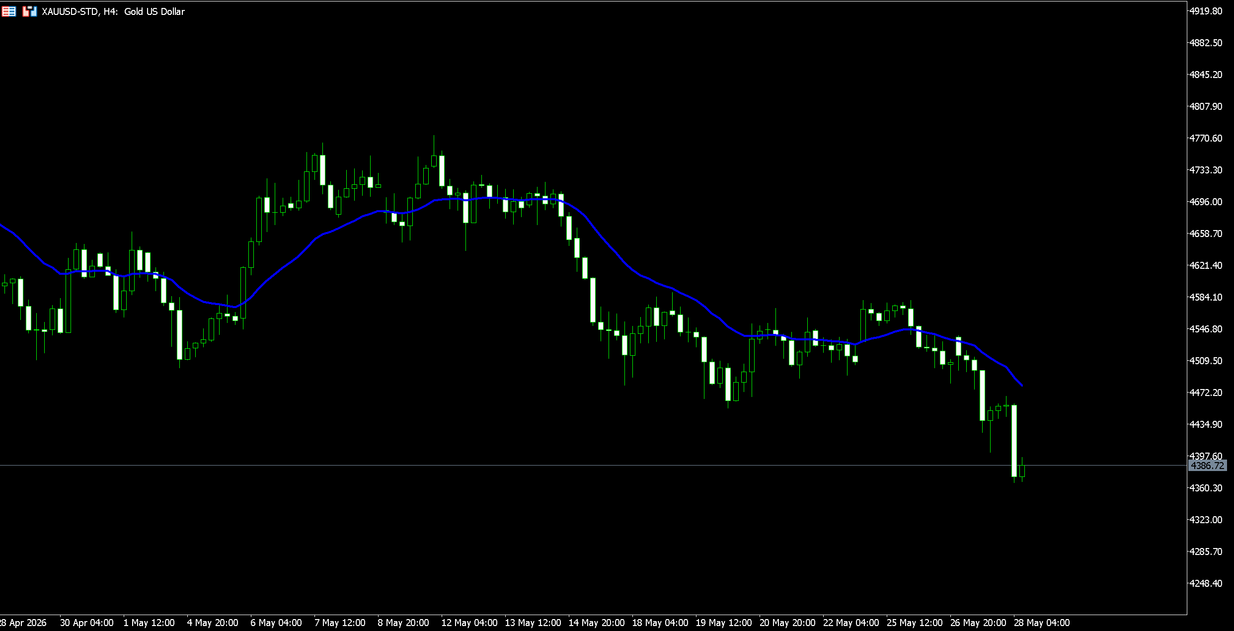 H4 candlestick chart of gold (XAUUSD) with a blue moving average line, showing a downtrend through May 2026