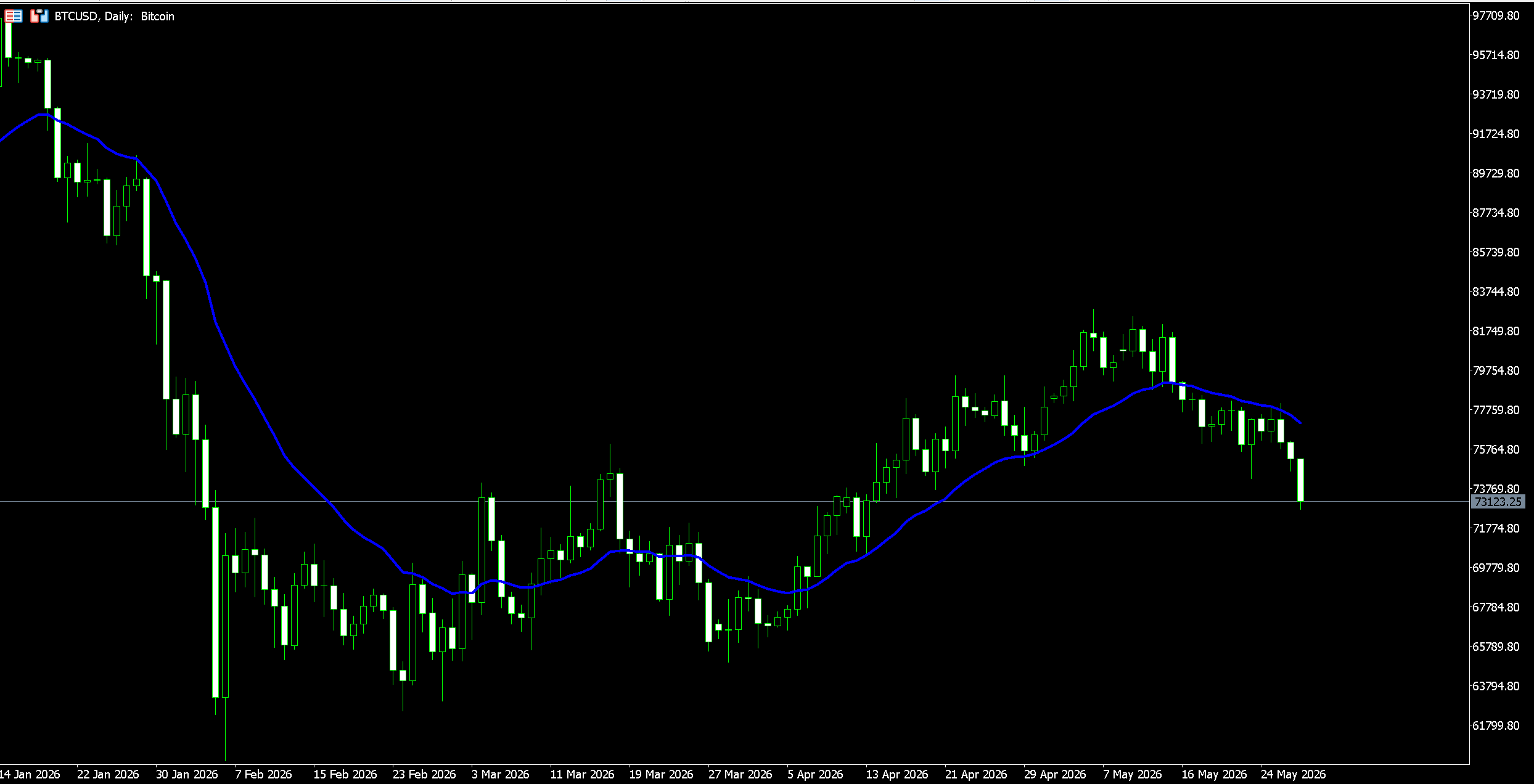 BTCUSD daily candlestick chart with a blue moving-average line showing price decline in January, then recovery through May 2026.