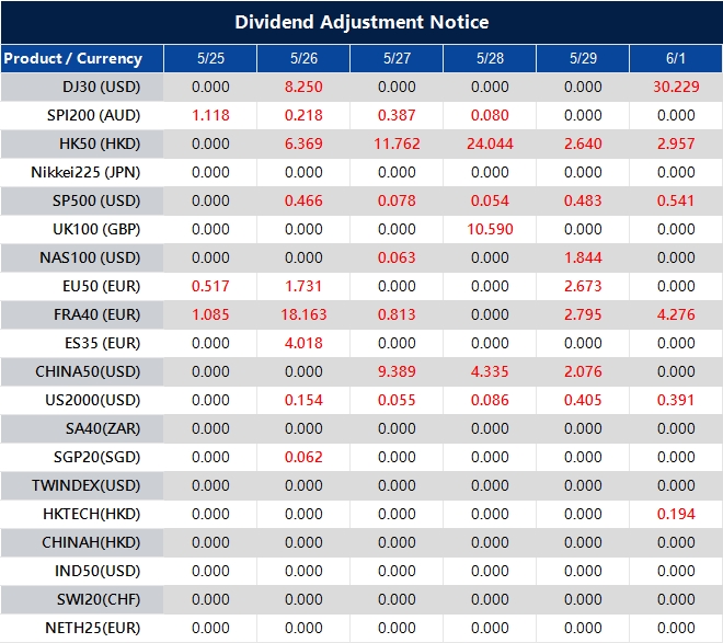 Dividend Adjustment Notice