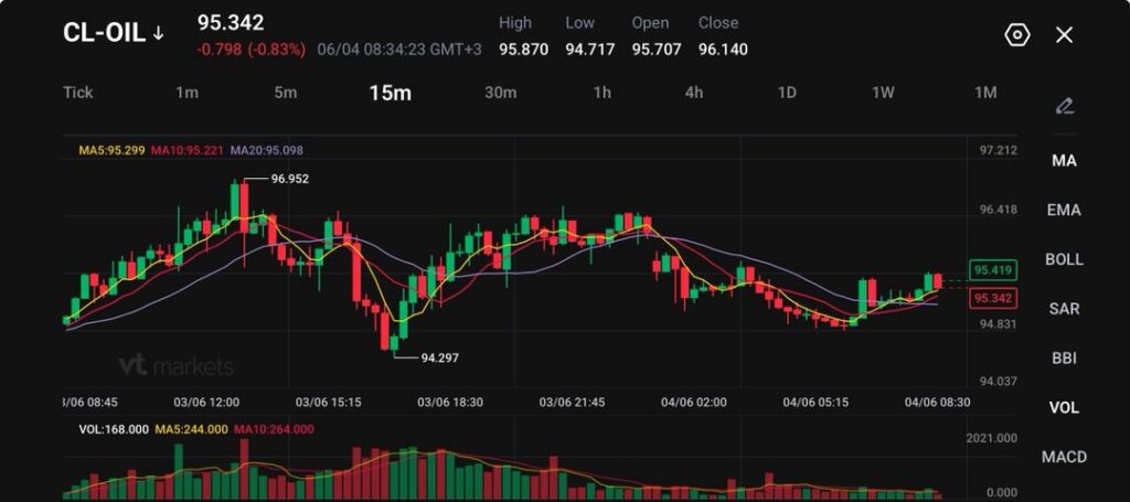 image - VT Markets CL-OIL 15m candlestick chart with moving averages and volume bars; current price 95.342 at right edge.