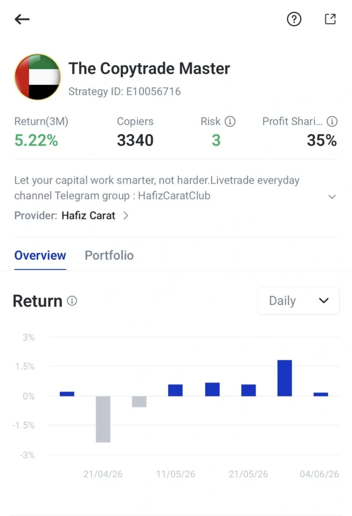 image 1 VT Markets Profile of The Copytrade Master 3M return 522 3340 copiers risk 3 35 profit share provider Hafiz Carat performance chart below