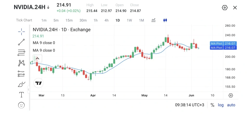 image 10 VT Markets NVIDIA 1D stock chart showing candlesticks with a blue moving average line around 21491 price