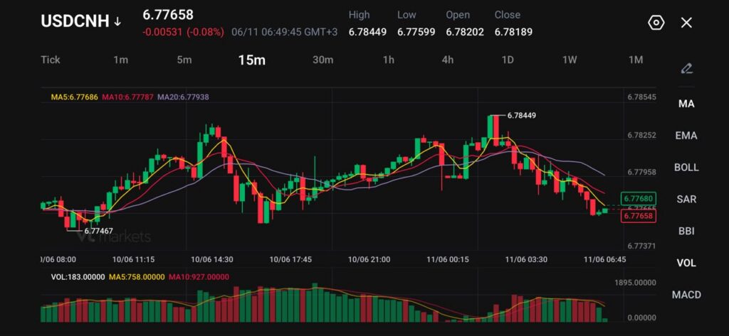 image - VT Markets 15-minute USD/CNH candlestick chart with moving averages and volume bars; current price around 6.7768.