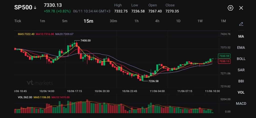 image - VT Markets SP500 15m candlestick chart with moving averages and volume bars, showing price around 7330 at a glance.