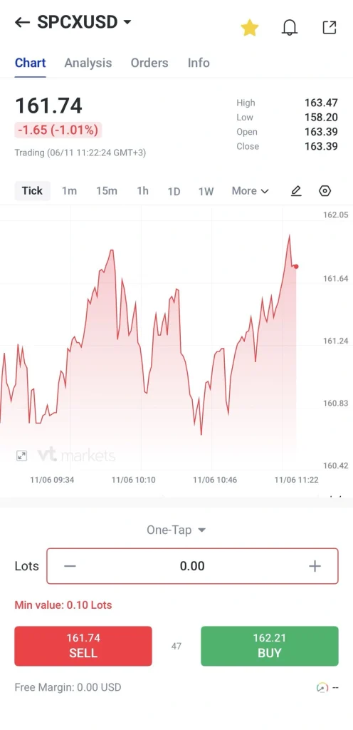 image 12 VT Markets Trading app showing SPCXUSD at 16174 with a red 165 101 high 16347 low 15820 line chart fluctuations visible in pink area