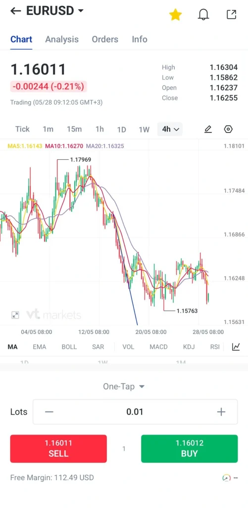image 12 VT Markets EURUSD 4 hour trading chart with candlesticks and colored moving averages current price around 11601 Sell 116011 red and Buy 116012 green buttons visible for placing a trade lots set to 001