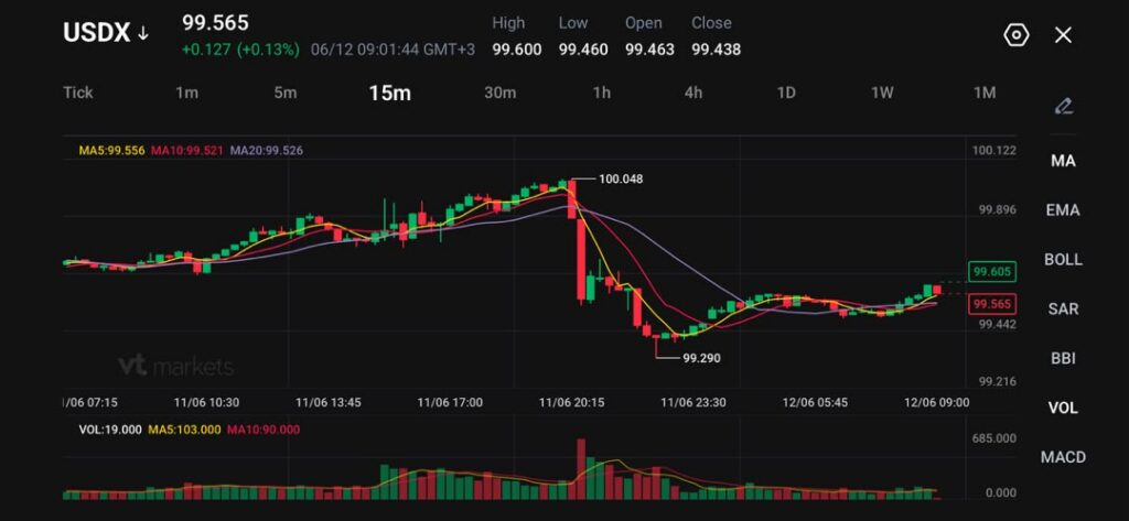 image - VT Markets 15m USDX candlestick chart with MA lines; price around 99.56, high 100.048, low 99.290, volume bars visible on bottom.