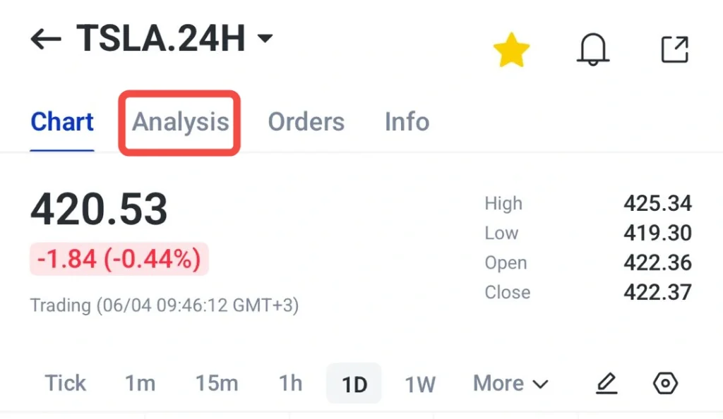 image 13 VT Markets TSLA 24H chart Analysis tab selected price 42053 change 184 044 high 42534 low 41930 open 42236 close 42237