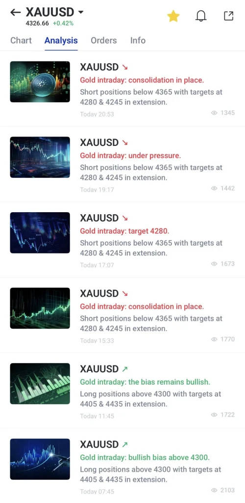 image 13 VT Markets XAUUSD analysis card gold intraday consolidation in place with a thumbnail chart thumbnail image on the left and update text on the right alert feed