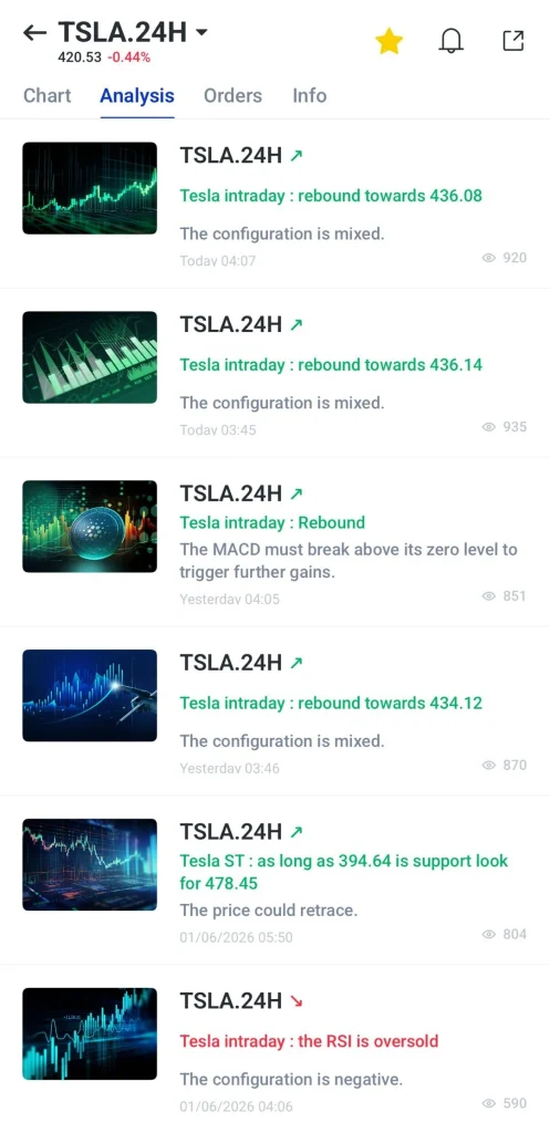 image 14 VT Markets Feed of TSLA24H analysis articles with chart thumbnails and green intraday rebound headlines