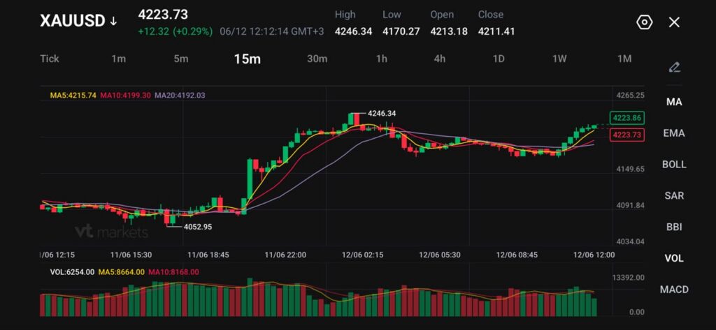 image - VT Markets XAUUSD 15m candlestick chart: price at 4223.73, moving average lines, volume bars, and MACD indicator beneath.