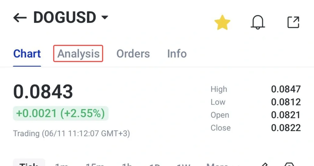 image 14 VT Markets Trading app screen showing DOGUSD with Analysis tab selected price 00843 and gain +00021 +255 with High 00847 Low 00812 Open 00821 Close 00822 Trading time 0611 111207 GMT+3