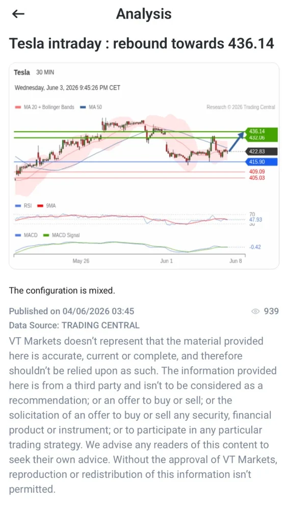 image 15 VT Markets Tesla intraday stock chart showing a rebound toward 43614 with labeled price levels and moving averages