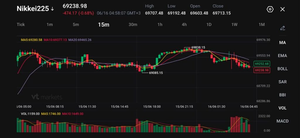 image - VT Markets Dark-mode Nikkei225 15-minute candlestick chart with moving averages, Bollinger bands, SAR, and volume bars