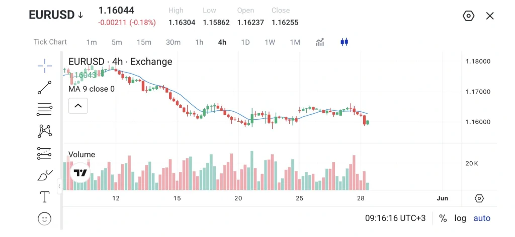 image 15 VT Markets 4 hour candlestick chart of EURUSD with a blue moving average line and volume bars below showing a downward price trend over the period