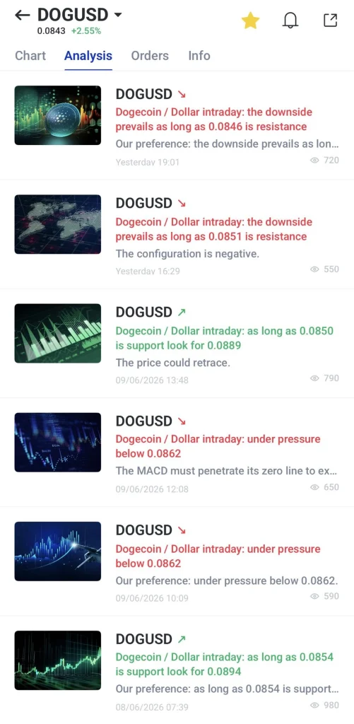 image 15 VT Markets Mobile app analysis feed with DOGUSD posts each card shows a thumbnail image and a title about Dogecoin intraday price movements