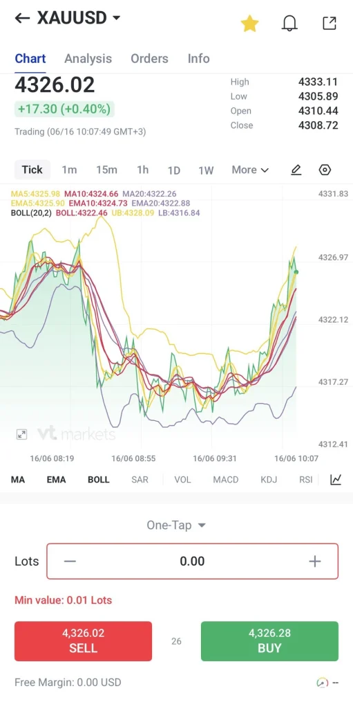 image 15 VT Markets XAUUSD chart showing price 432602 and +040 gain with multiple colored indicators and a fluctuating line graph on an intraday timescale