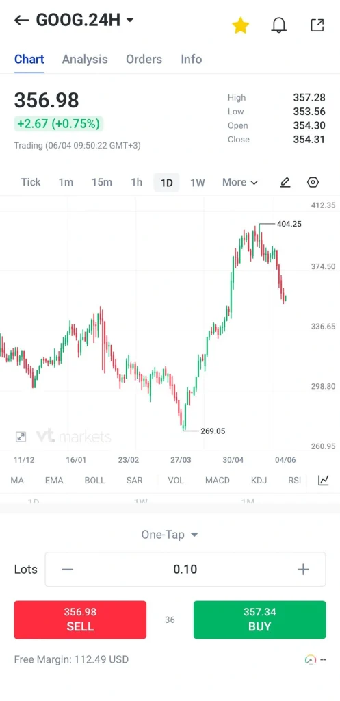 image 16 VT Markets GOOG24H one day stock chart with current price 35698 +267 +075 and daily highlowopenclose