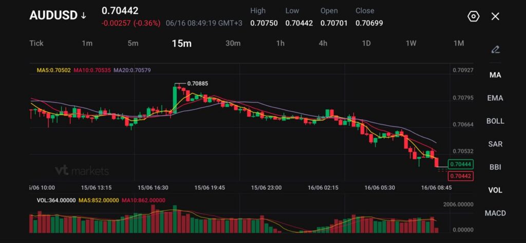 image - VT Markets AUDUSD 15-minute candlestick chart with moving averages and volume bars, showing a downward price trend toward around 0.704.