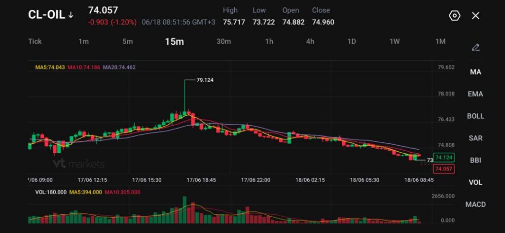 image - VT Markets 15-minute candlestick chart for CL-OIL with moving averages overlaid, last price around 74.06 and a 1.2% drop, volume bars shown below indicating trading activity.