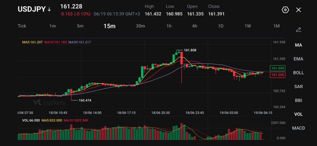 image - VT Markets USD/JPY 15m candlestick chart with moving averages and volume bars trailing price action around 161.2 range