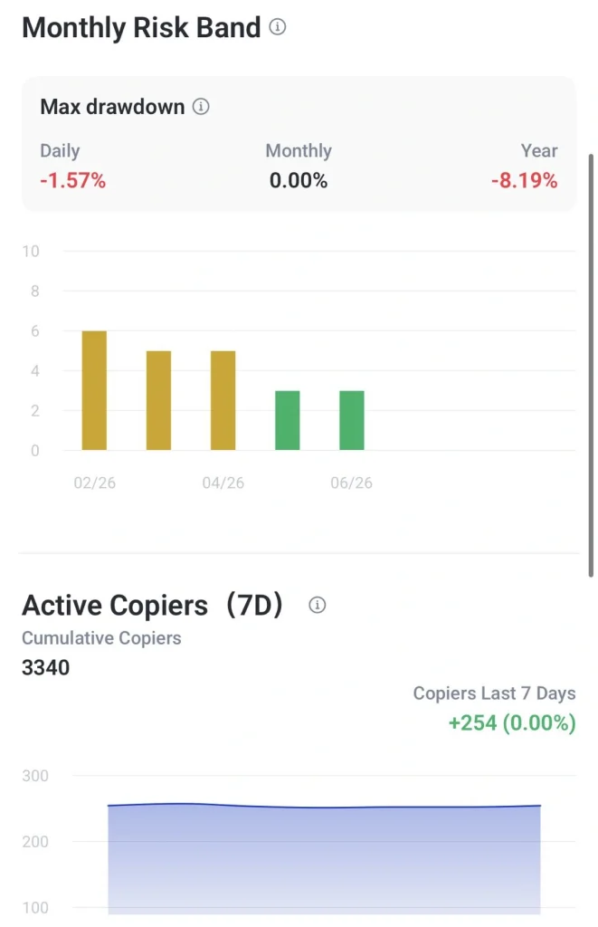 image 2 VT Markets Monthly Risk Band panel showing max drawdown Daily 157 Monthly 000 Year 819 a bar chart and Active Copiers 7D 3340 with +254 this week